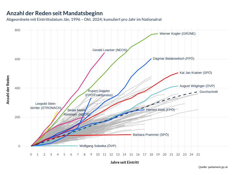 Anzahl der Reden seit Mandatsbeginn kulmuniert pro Jahr von Jänner 1966 bis Oktober 2024