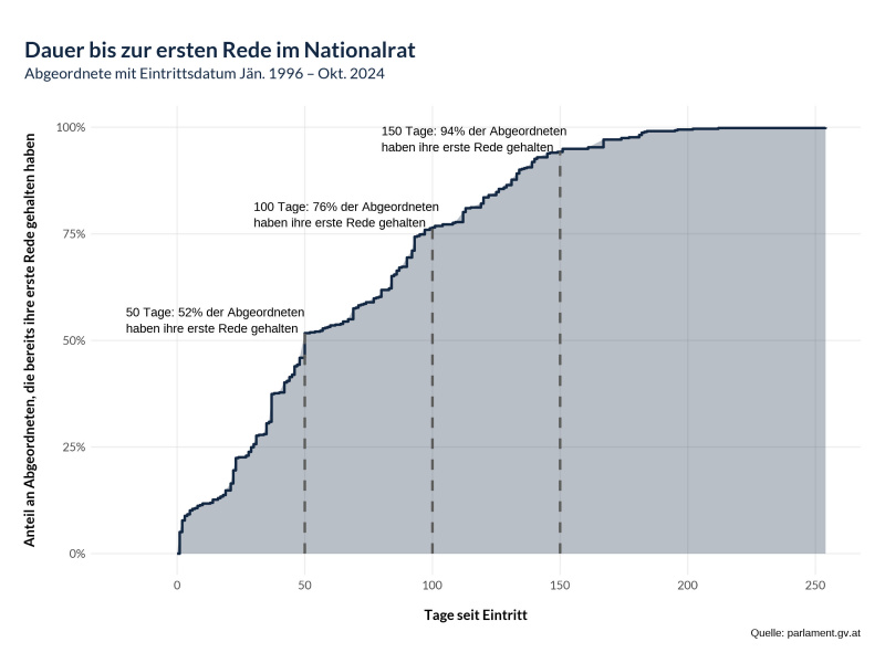 Dauer bis zur ersten Rede im Nationalrat