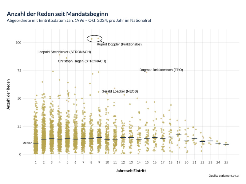 Anzahl der Reden seit Mandatsbeginn pro Jahr von Jänner 1966 bis Oktober 2024