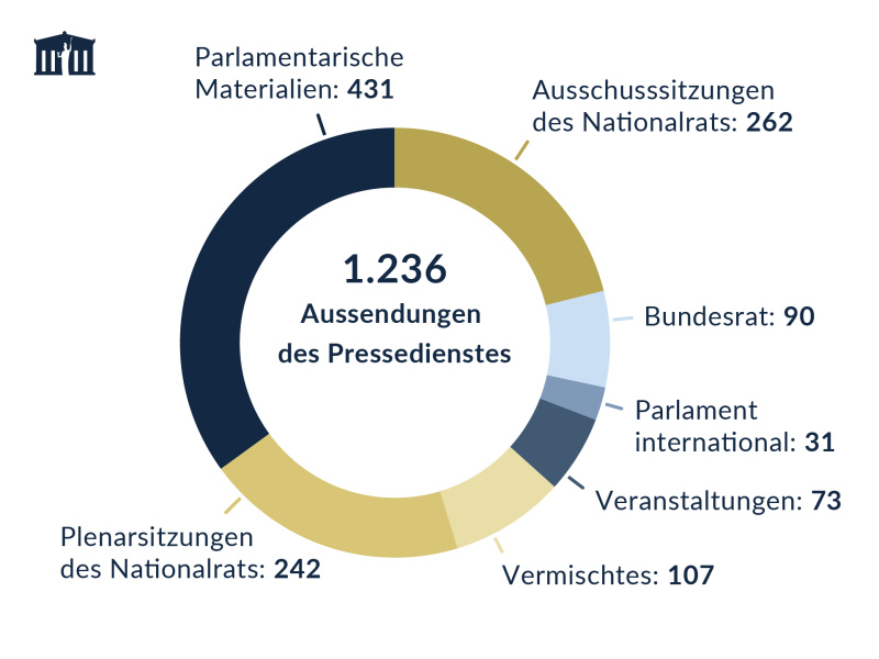 Aussendungen des Pressedienstes