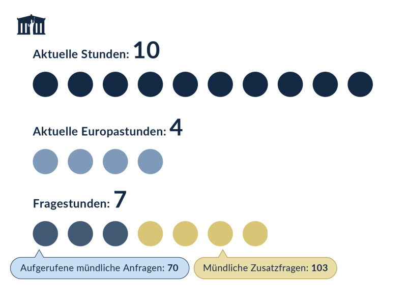 Anzahl der Aktuellen Stunden und Fragestunden des Nationalrats
