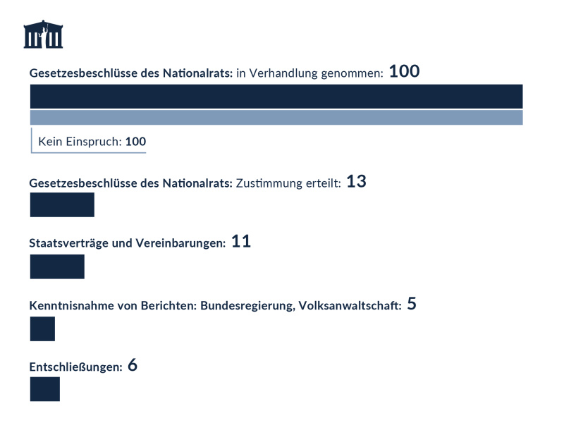 In Verhandlung genommene Beschlüsse und Zustimmungen, Staatsverträge und Vereinbarungen, Kenntnisnahmen von Berichten und Entschließungen des Bundesrates