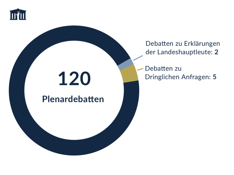 Plenardebatten des Bundesrates