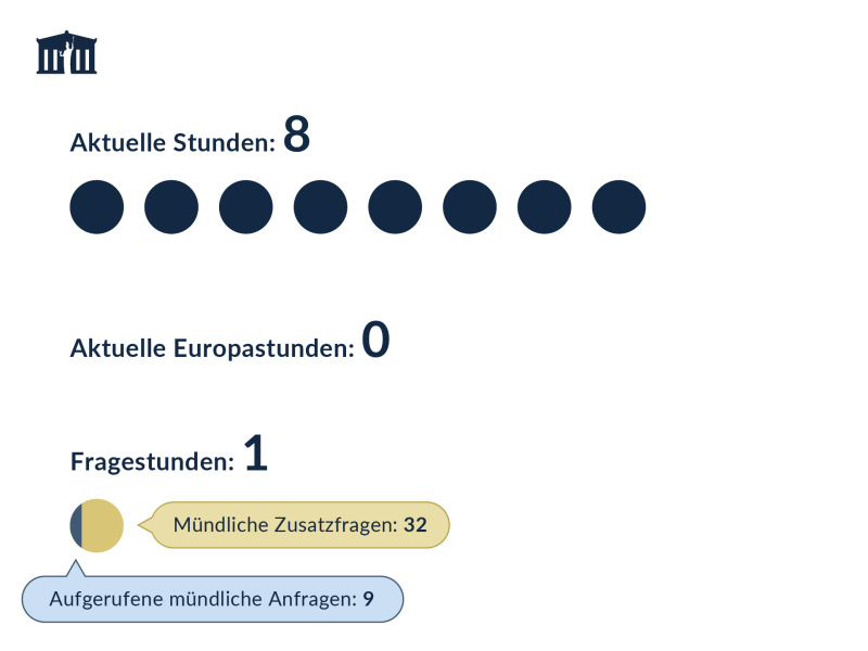 Anzahl der Aktuellen Stunden und Fragestunden des Bundesrats