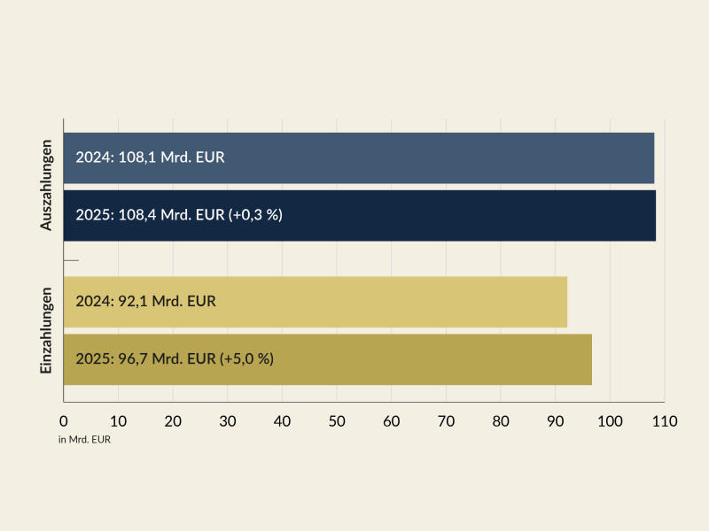 Die Auszahlungen von Jänner bis November 2025 betrugen 108,4 Mrd. EUR und waren damit um 0,3 % höher als im Vorjahreszeitraum. Die Einzahlungen waren mit 96,7 Mrd. EUR um 5,0 % höher