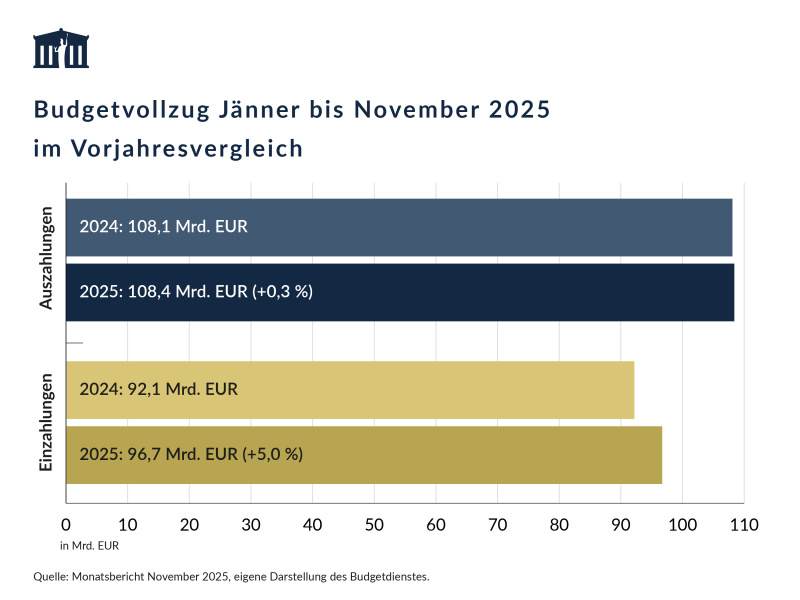 Die Auszahlungen von Jänner bis November 2025 betrugen 108,4 Mrd. EUR und waren damit um 0,3 % höher als im Vorjahreszeitraum. Die Einzahlungen waren mit 96,7 Mrd. EUR um 5,0 % höher