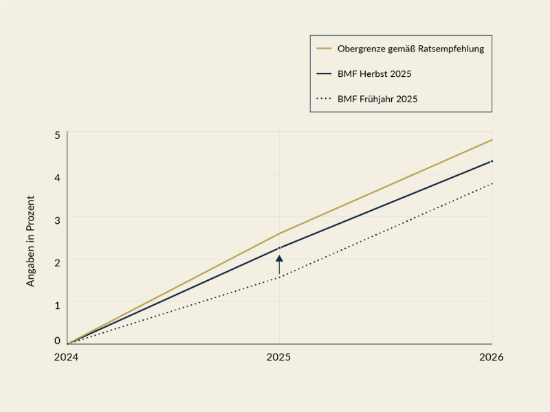 Die Obergrenze gemäß Ratsempfehlung für das Nettoausgabenwachstum im Jahr 2025 beträgt 2,6 %. Das vom BMF erwartete Wachstum wurde von 1,6 % auf 2,3 % nach oben revidiert. Das erwartete kumulative Wachstum bis 2026 wurde ebenfalls nach oben revidiert, liegt aber weiterhin unter der Obergrenze