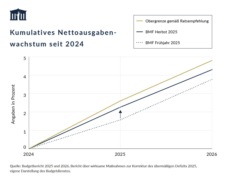 Die Obergrenze gemäß Ratsempfehlung für das Nettoausgabenwachstum im Jahr 2025 beträgt 2,6 %. Das vom BMF erwartete Wachstum wurde von 1,6 % auf 2,3 % nach oben revidiert. Das erwartete kumulative Wachstum bis 2026 wurde ebenfalls nach oben revidiert, liegt aber weiterhin unter der Obergrenze