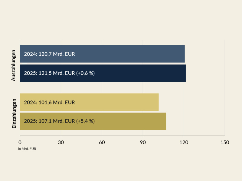 Die Auszahlungen von Jänner bis Dezember 2025 betrugen 121,5 Mrd. EUR und waren damit um 0,6 % höher als im Vorjahreszeitraum. Die Einzahlungen waren mit 107,1 Mrd. EUR um 5,4 % höher
