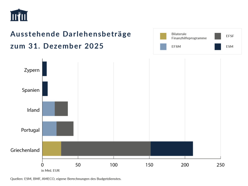 Aus Hilfsprogrammen für Griechenland sind noch Darlehen iHv 211 Mrd. EUR ausständig. Die weiteren Programmländer mit ausstehenden Darlehen sind Portugal (44 Mrd. EUR), Irland (36 Mrd. EUR), Spanien (7 Mrd. EUR) und Zypern (6 Mrd. EUR)