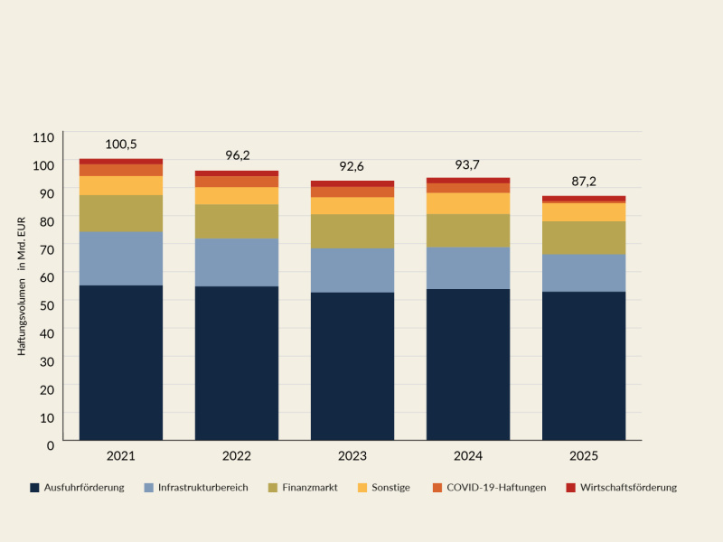 Die Gesamthaftungen des Bundes betrugen im Jahr 2025 87,2 Mrd. EUR, gegenüber dem Vorjahr sanken sie um 6,5 Mrd. EUR. Im Jahr 2021 betrugen sie noch 100,5 Mrd. EUR