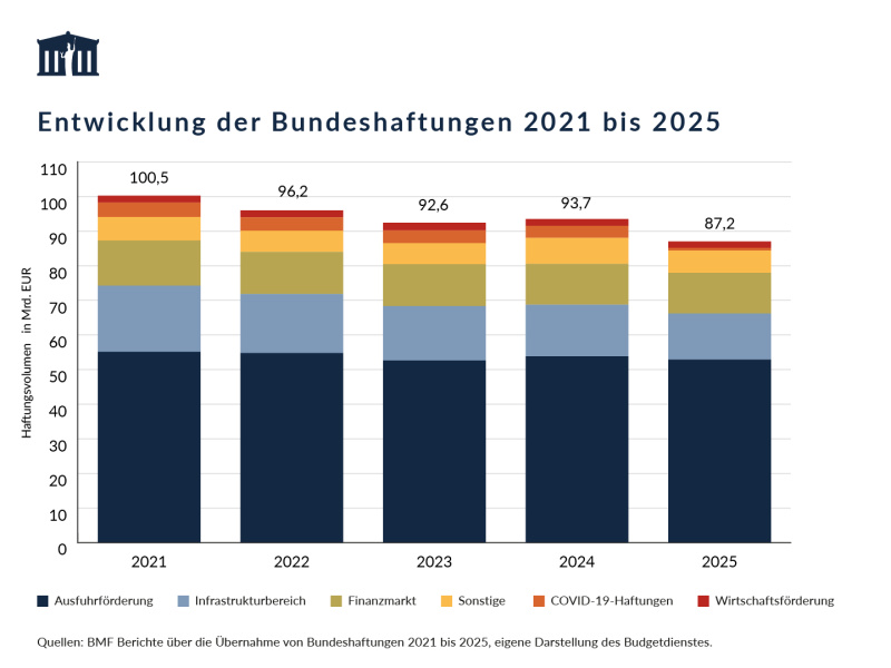 Die Gesamthaftungen des Bundes betrugen im Jahr 2025 87,2 Mrd. EUR, gegenüber dem Vorjahr sanken sie um 6,5 Mrd. EUR. Im Jahr 2021 betrugen sie noch 100,5 Mrd. EUR