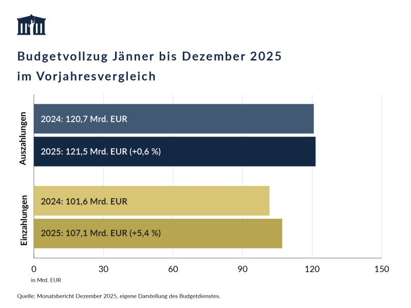 Die Auszahlungen von Jänner bis Dezember 2025 betrugen 121,5 Mrd. EUR und waren damit um 0,6 % höher als im Vorjahreszeitraum. Die Einzahlungen waren mit 107,1 Mrd. EUR um 5,4 % höher