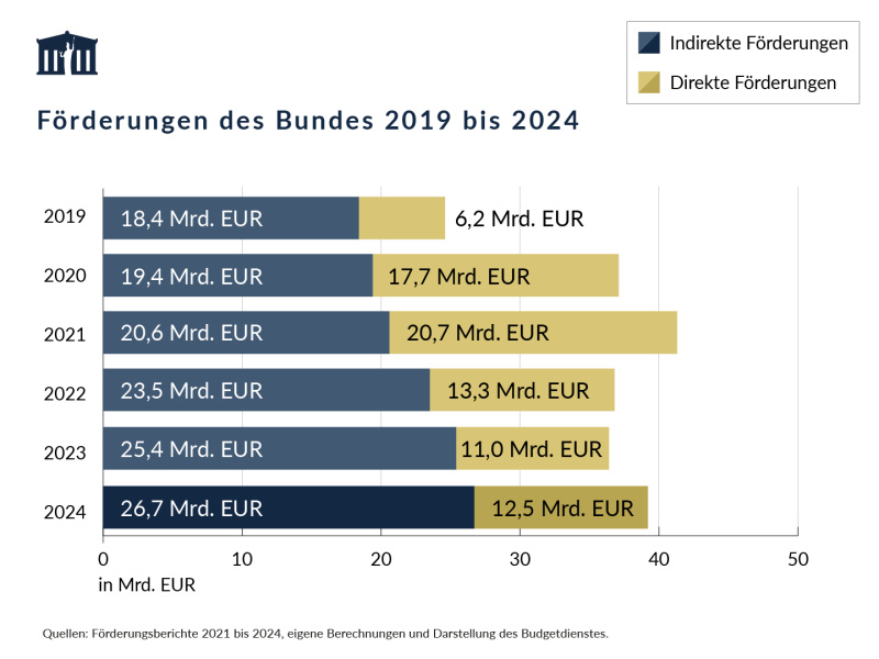Die direkten Förderungen des Bundes stiegen 2024 im Vorjahresvergleich von 11,0 Milliarden Euro auf 12,5 Milliarden Euro. Auch die indirekten Förderungen stiegen von 25,4 Milliarden Euro auf 26,7 Milliarden Euro.