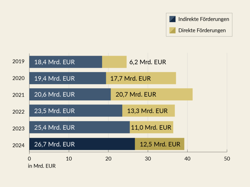 Die direkten Förderungen des Bundes stiegen 2024 im Vorjahresvergleich von 11,0 Milliarden Euro auf 12,5 Milliarden Euro. Auch die indirekten Förderungen stiegen von 25,4 Milliarden Euro auf 26,7 Milliarden Euro.