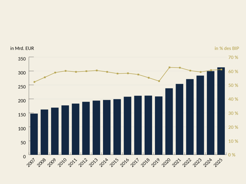 Am Ende des Jahres 2025 wies der Bund bereinigte Finanzschulden iHv 313,0 Mrd. EUR (61,1 % des BIP) auf. Damit waren die Finanzschulden um 13,8 Mrd. EUR höher als Ende 2024. Im Verhältnis zum BIP entspricht dies einem Anstieg um 0,6 %-Punkte