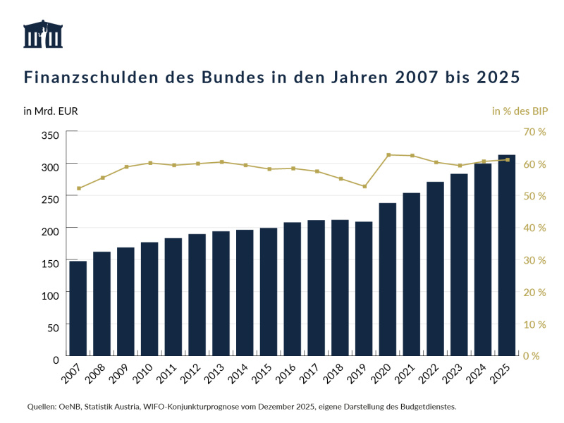 Am Ende des Jahres 2025 wies der Bund bereinigte Finanzschulden iHv 313,0 Mrd. EUR (61,1 % des BIP) auf. Damit waren die Finanzschulden um 13,8 Mrd. EUR höher als Ende 2024. Im Verhältnis zum BIP entspricht dies einem Anstieg um 0,6 %-Punkte