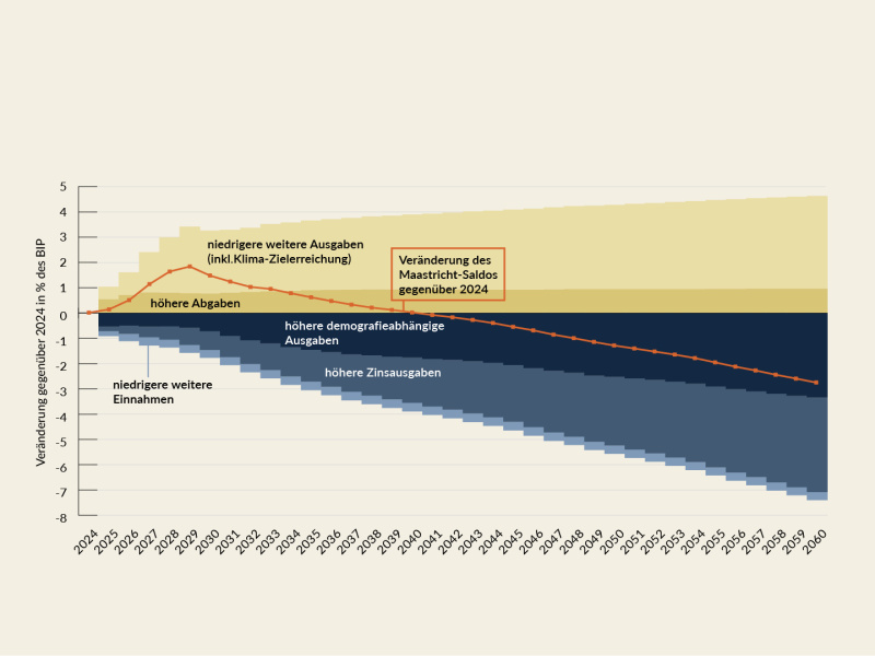 Der Maastricht-Saldo verbessert sich zunächst von 2024 bis 2029, bevor er sich langfristig wieder verschlechtert. Einen negativen Effekt auf den Maastricht-Saldo haben höhere demografieabhängige Ausgaben und Zinsausgaben. Verbessert wird er durch niedrigere weitere Ausgaben und höhere Abgaben