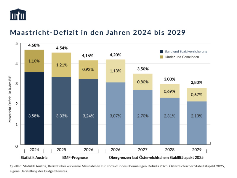 Die Obergrenze für das Maastricht-Defizit sinkt für den Bund inkl. Sozialversicherung von 3,07% des BIP (2026) auf 2,13% des BIP (2029), für Länder/Gemeinden von 1,13% des BIP (2026) auf 0,67% des BIP (2029). Für den Bund liegt sie für 2026 unter der BMF-Prognose, für Länder/Gemeinden darüber.