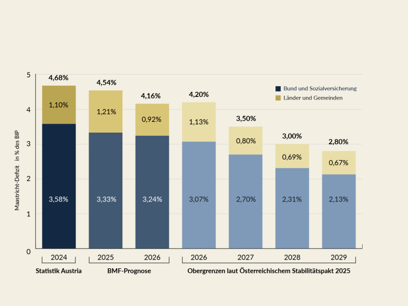 Die Obergrenze für das Maastricht-Defizit sinkt für den Bund inkl. Sozialversicherung von 3,07% des BIP (2026) auf 2,13% des BIP (2029), für Länder/Gemeinden von 1,13% des BIP (2026) auf 0,67% des BIP (2029). Für den Bund liegt sie für 2026 unter der BMF-Prognose, für Länder/Gemeinden darüber