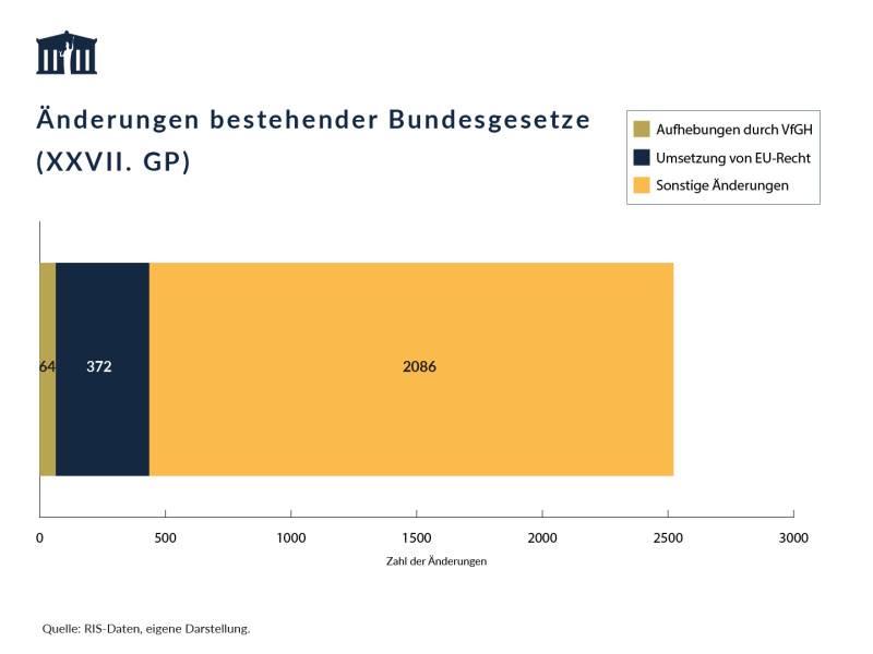 Fachdossier: Wie häufig werden Gesetze geändert? – Visualisierung, Stand 01.03.2026