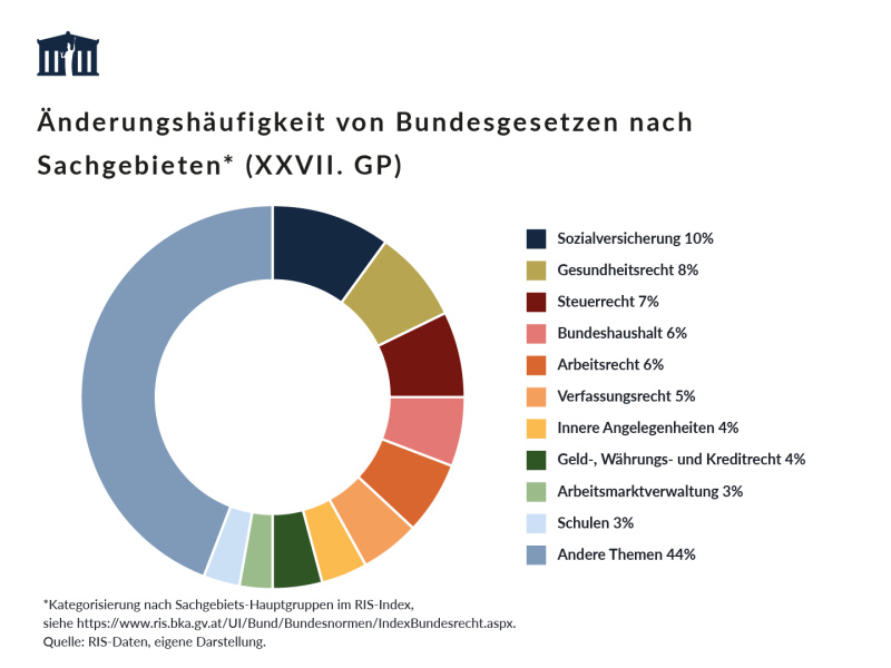 Fachdossier: Wie häufig werden Gesetze geändert? – Visualisierung, Stand 01.03.2026