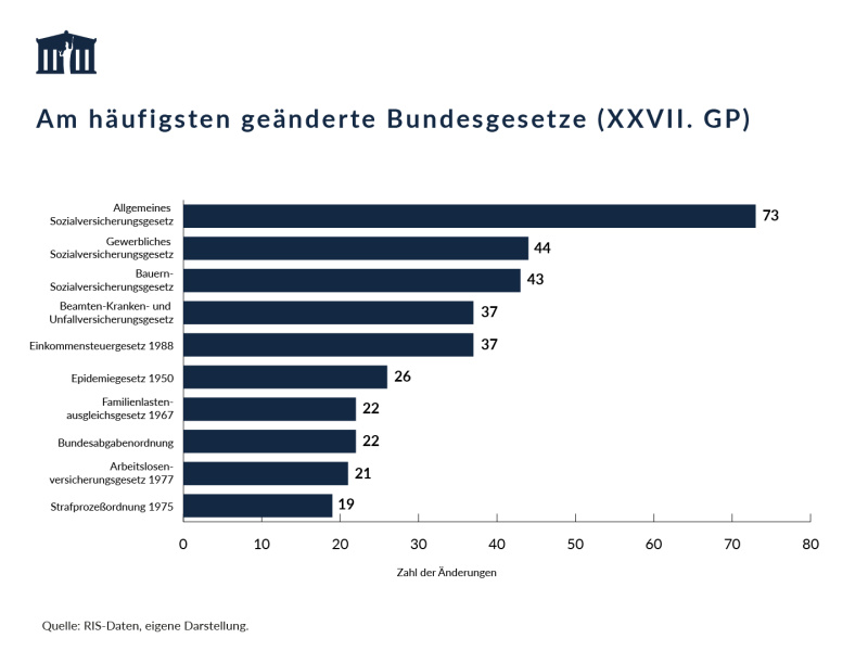Fachdossier: Wie häufig werden Gesetze geändert? – Visualisierung, Stand 01.03.2026