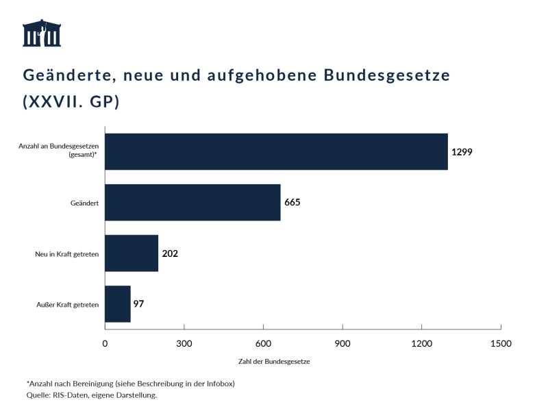 Fachdossier: Wie häufig werden Gesetze geändert? – Visualisierung, Stand 01.03.2026