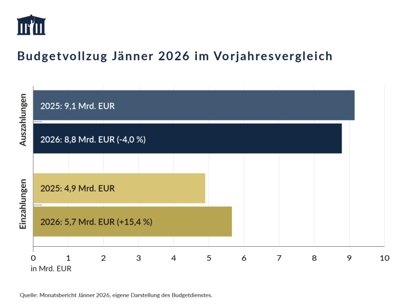 Die Auszahlungen im Jänner 2026 betrugen 8,8 Mrd. EUR und waren damit um 4,0 % niedriger als im Vorjahreszeitraum. Die Einzahlungen waren mit 5,7 Mrd. EUR um 15,4 % höher