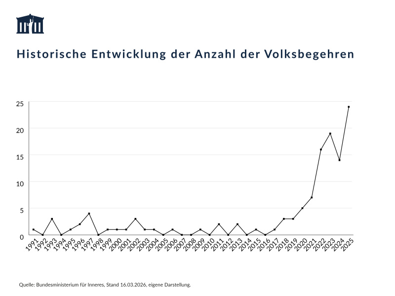Die Grafik zeigt die Anzahl der Volksbegehren seit Beginn der Zweiten Republik