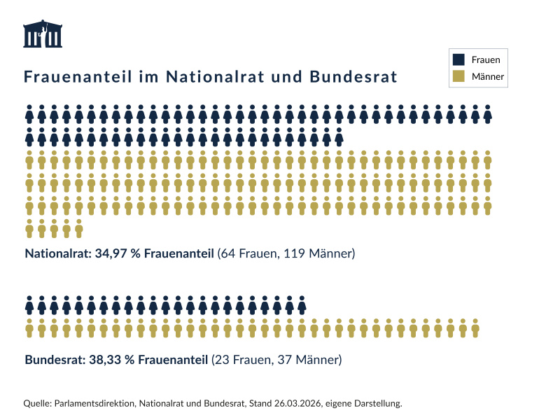 Die Grafik zeigt den Frauenanteil im österreichischen Nationalrat und Bundesrat anhand von Symbolfiguren. Blaue Figuren stehen für Frauen, hellgrüne für Männer.  Im Nationalrat sind rund 35 % der Abgeordneten Frauen (64 Frauen, 119 Männer). Im Bundesrat liegt der Frauenanteil etwas höher bei etwa 38 % (23 Frauen, 37 Männer).  In beiden Kammern sind Männer deutlich in der Mehrheit, auch wenn der Unterschied im Bundesrat etwas geringer ist.