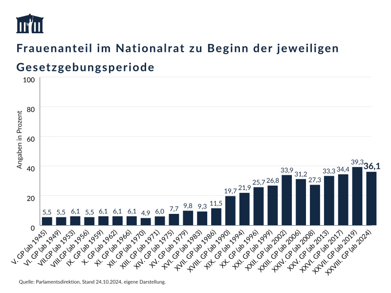 Die Grafik zeigt den Frauenanteil im österreichischen Nationalrat zu Beginn jeder Gesetzgebungsperiode von 1945 bis 2024.  Der Anteil ist anfangs sehr niedrig (rund 5–10 %) und steigt über die Jahrzehnte kontinuierlich an. Ab den 1990er-Jahren liegt er über 20 %, seit den 2000er-Jahren meist über 30 %.  Der höchste Wert wird 2019 mit knapp 40 % erreicht, zuletzt (2024) liegt der Anteil bei etwa 36 %.