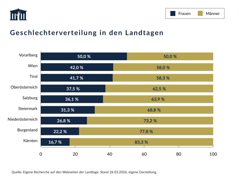Die Grafik zeigt die Geschlechterverteilung in den Landtagen der österreichischen Bundesländer.  Der Frauenanteil variiert stark: In Vorarlberg besteht Parität mit 50 % Frauen. In Wien und Tirol liegt der Anteil bei rund 42 %, in Oberösterreich und Salzburg bei etwa 36–38 %.  In den übrigen Bundesländern ist der Frauenanteil deutlich niedriger: Steiermark etwa 31 %, Niederösterreich rund 27 %, Burgenland etwa 23 % und Kärnten mit rund 17 % am niedrigsten.  In allen Landtagen außer Vorarlberg sind Männer in der Mehrheit.