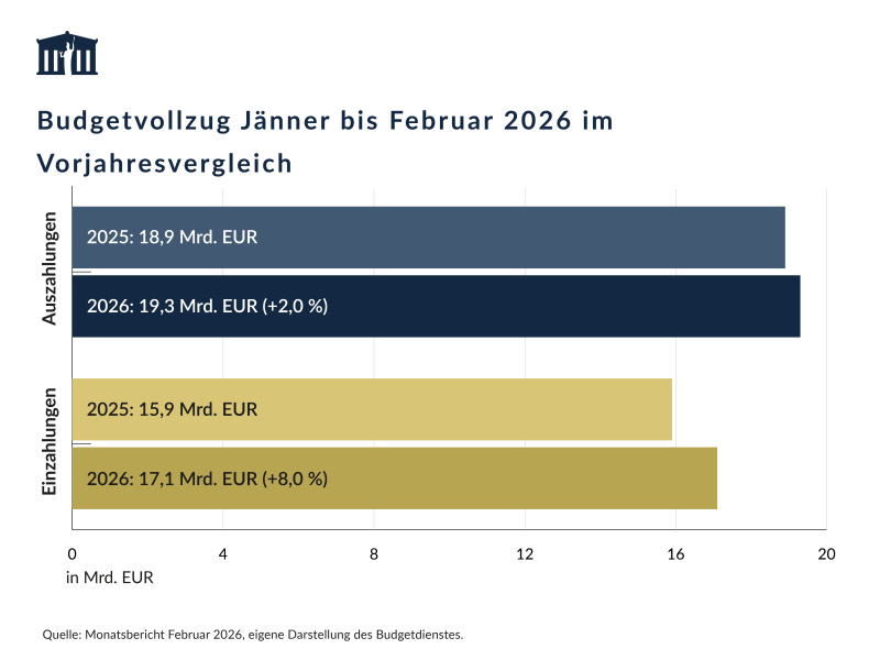 Die Auszahlungen von Jänner bis Februar 2026 betrugen 19,3 Mrd. EUR und waren damit um 2,0 % höher als im Vorjahreszeitraum. Die Einzahlungen waren mit 17,1 Mrd. EUR um 8,0 % höher