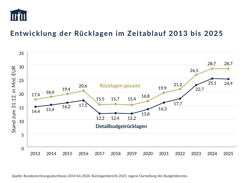 Von 2020 stiegen die Rücklagenstände bis 2024 an und erreichten den höchsten Wert in Höhe von 28,7 Mrd. EUR seit Einführung der Haushaltsrechtsreform. Im Jahr 2025 blieb dieser weitgehend unverändert. Der Großteil der Rücklagen sind Detailbudgetrücklagen (2025: 24,9 Mrd. EUR)