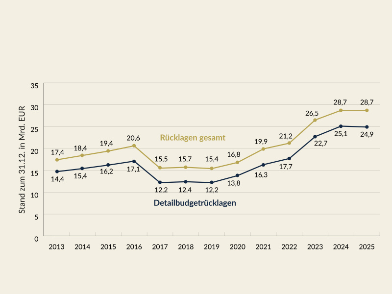 Von 2020 stiegen die Rücklagenstände bis 2024 an und erreichten den höchsten Wert in Höhe von 28,7 Mrd. EUR seit Einführung der Haushaltsrechtsreform. Im Jahr 2025 blieb dieser weitgehend unverändert. Der Großteil der Rücklagen sind Detailbudgetrücklagen (2025: 24,9 Mrd. EUR)