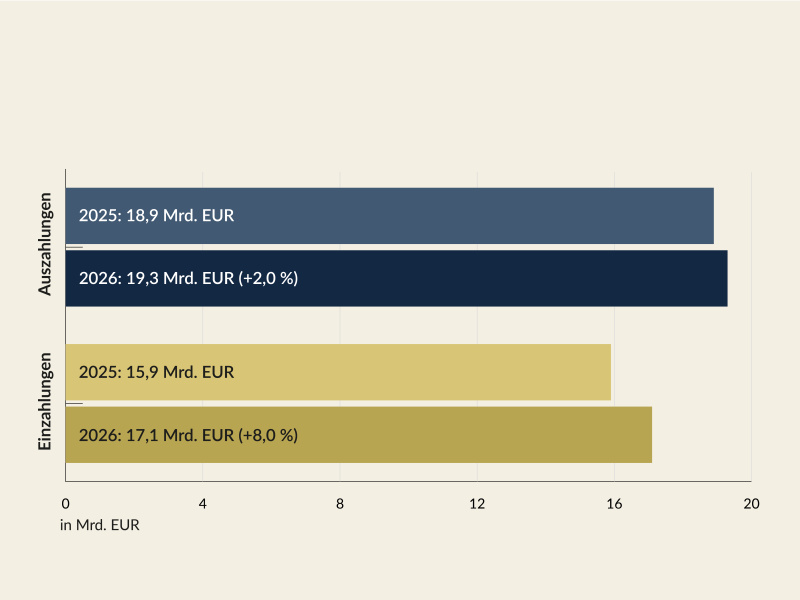 Die Auszahlungen von Jänner bis Februar 2026 betrugen 19,3 Mrd. EUR und waren damit um 2,0 % höher als im Vorjahreszeitraum. Die Einzahlungen waren mit 17,1 Mrd. EUR um 8,0 % höher