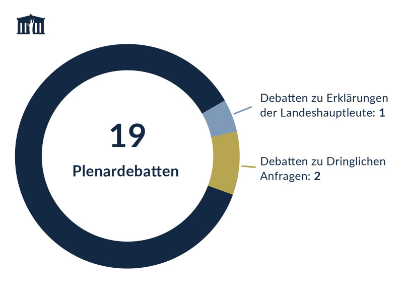 Plenardebatten des Bundesrats