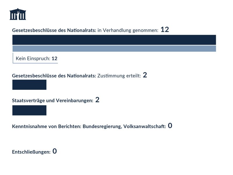 In Verhandlung genommene Beschlüsse und Zustimmungen, Staatsverträge und Vereinbarungen, Kenntnisnahmen von Berichten und Entschließungen des Bundesrats