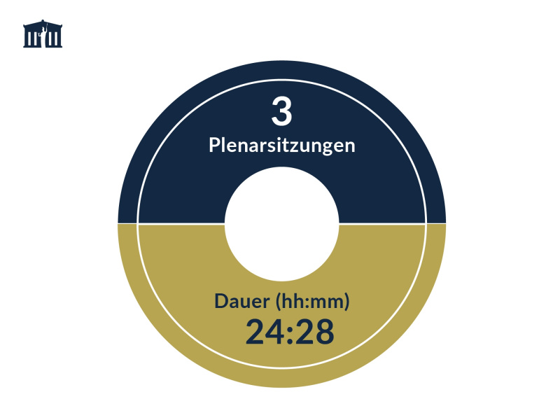 Plenarsitzungen des Bundesrats