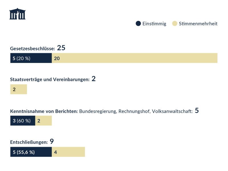 Beschlüsse, Staatsverträge, Vereinbarungen, Kenntnisnahmen und Entschließungen des Nationalrats