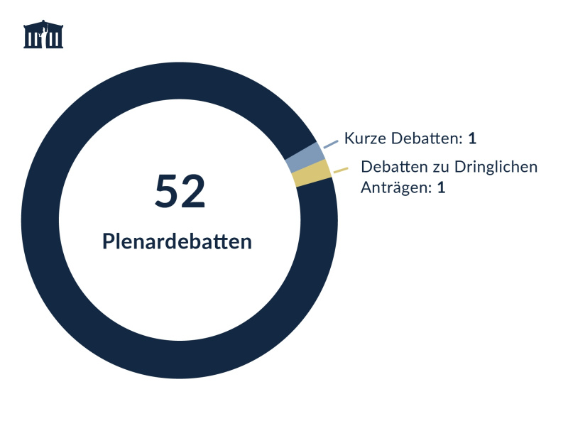 Plenardebatten des Nationalrats