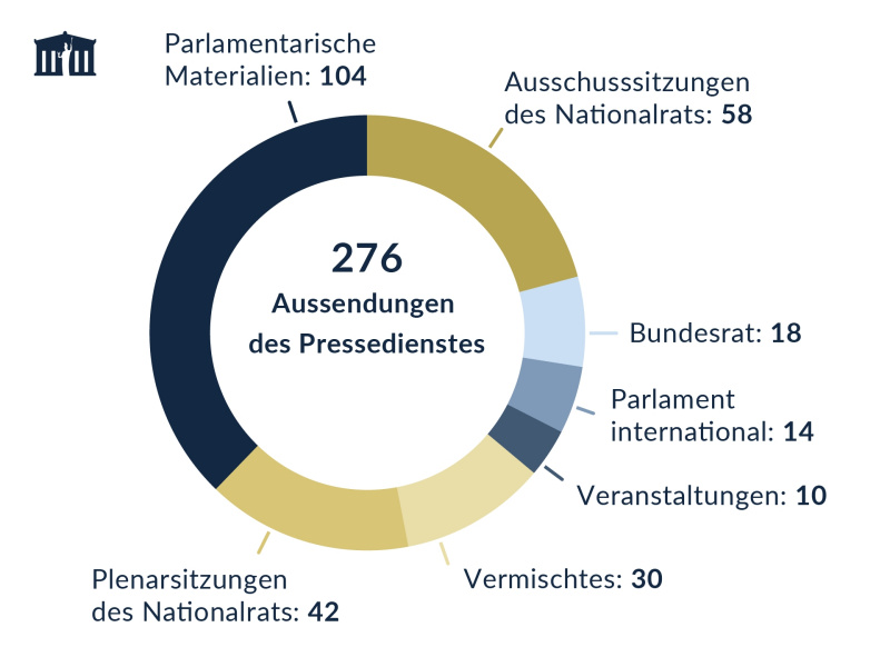 Aussendungen des Pressedienstes