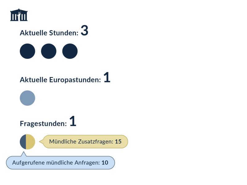 Anzahl der Aktuellen Stunden und Fragestunden des Nationalrats