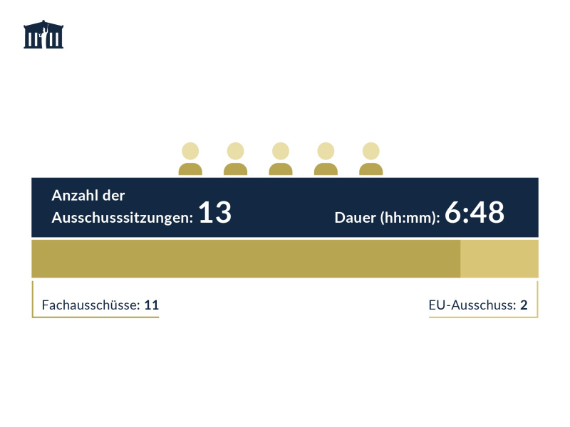 Anzahl und Dauer der Ausschussitzungen des Bundesrats