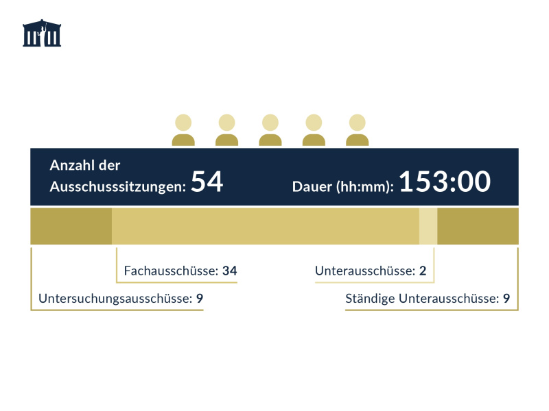 Anzahl und Dauer der Ausschussitzungen des Nationalrats