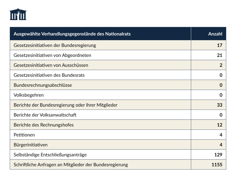 Ausgewählte Verhandlungsgegenstände des Nationalrats