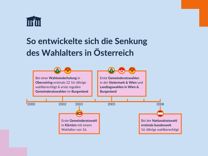 Timeline mit Gemeinde-,  Landtags- & Nationalratswahlen mit „Wählen ab 16“