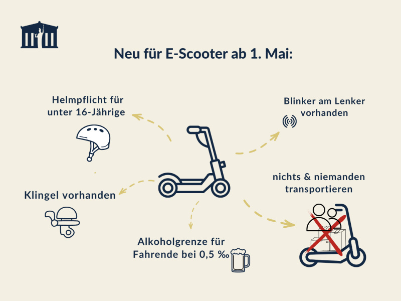 E-Scooter Regelung neu. Helmplficht; Klingel, Blinker, Alkoholgrenze