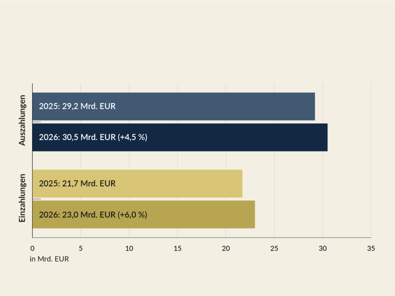 Die Auszahlungen von Jänner bis März 2026 betrugen 30,5 Mrd. EUR und waren damit um 4,5 % höher als im Vorjahreszeitraum. Die Einzahlungen waren mit 23,0 Mrd. EUR um 6,0 % höher